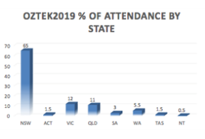 Percentage by State